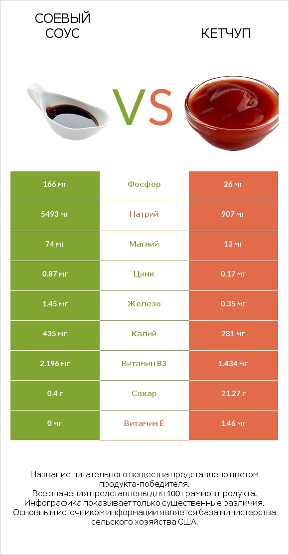 Соевый соус vs Кетчуп infographic