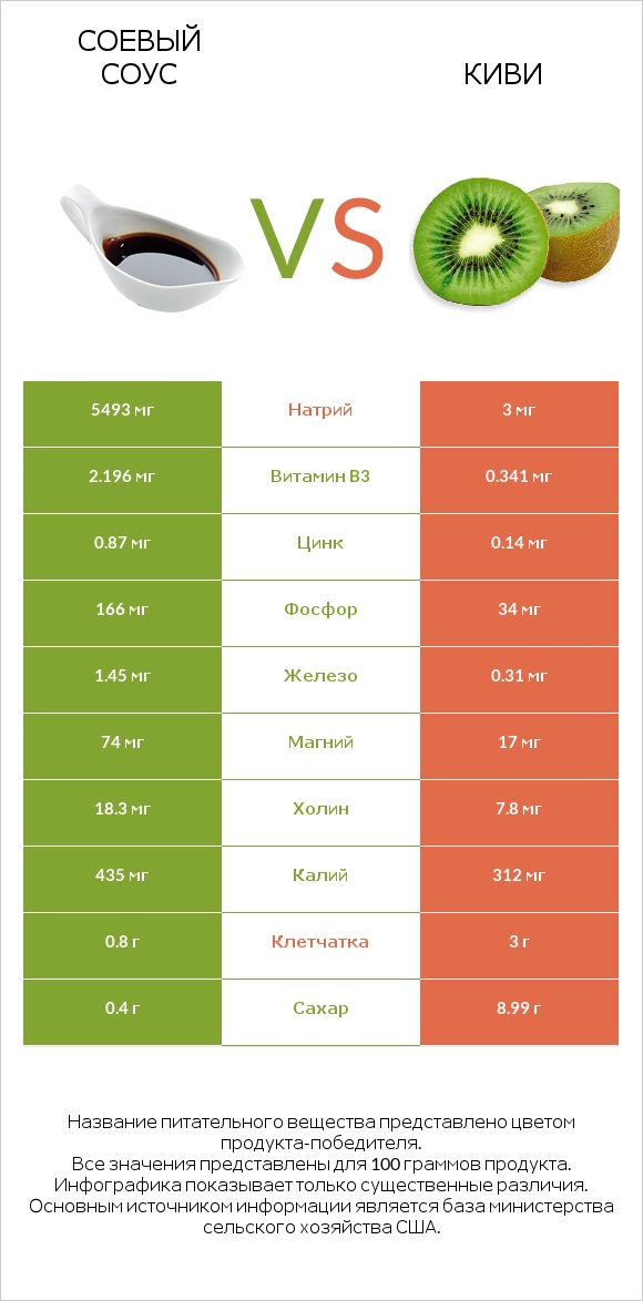 Соевый соус vs Киви infographic