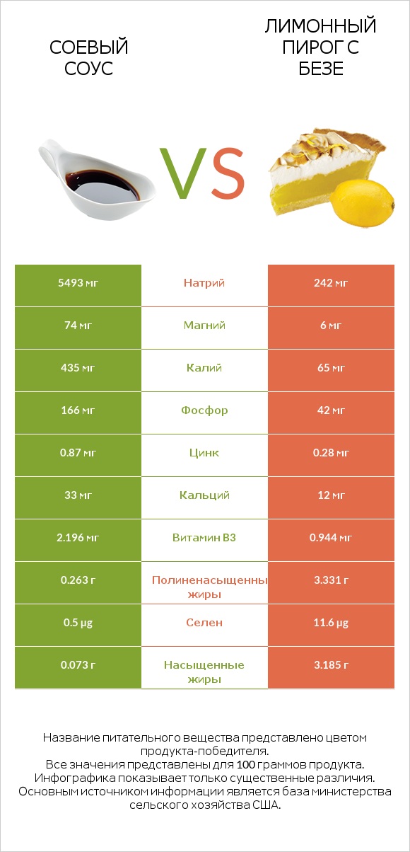 Соевый соус vs Лимонный пирог с безе infographic