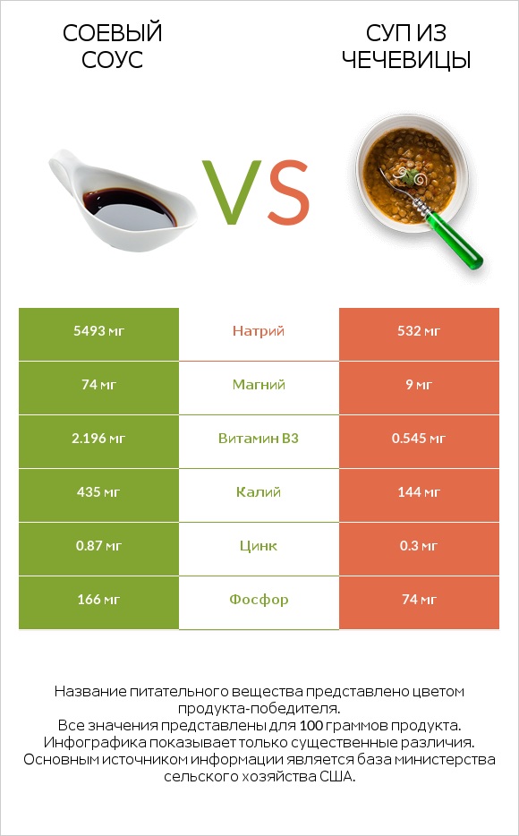 Соевый соус vs Суп из чечевицы infographic