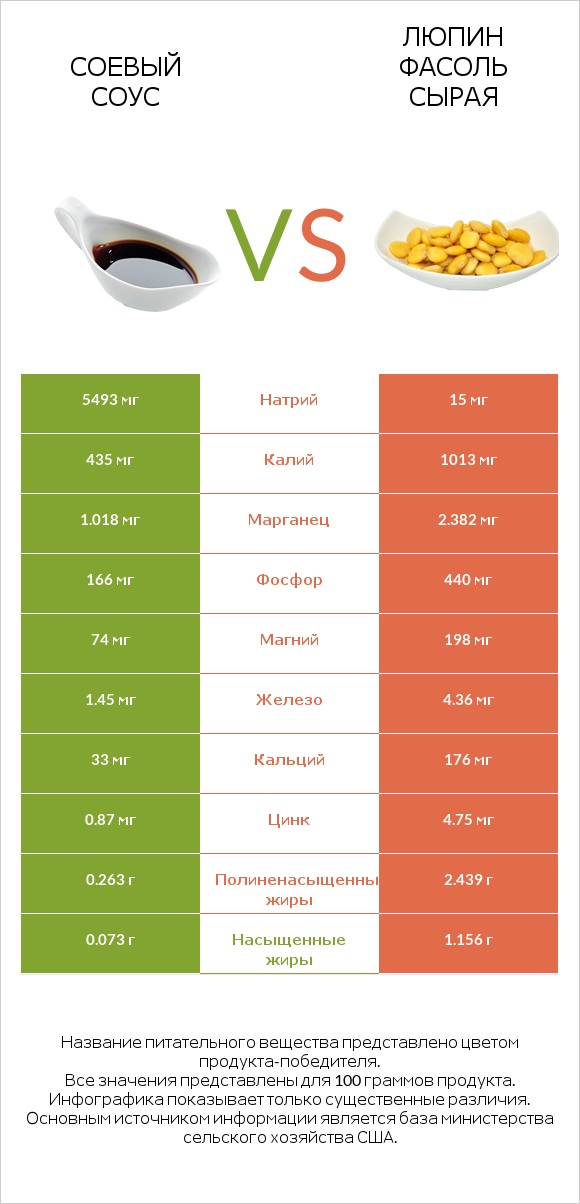 Соевый соус vs Люпин Фасоль сырая infographic