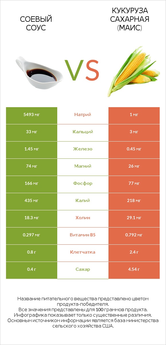 Соевый соус vs Кукуруза сахарная (маис) infographic