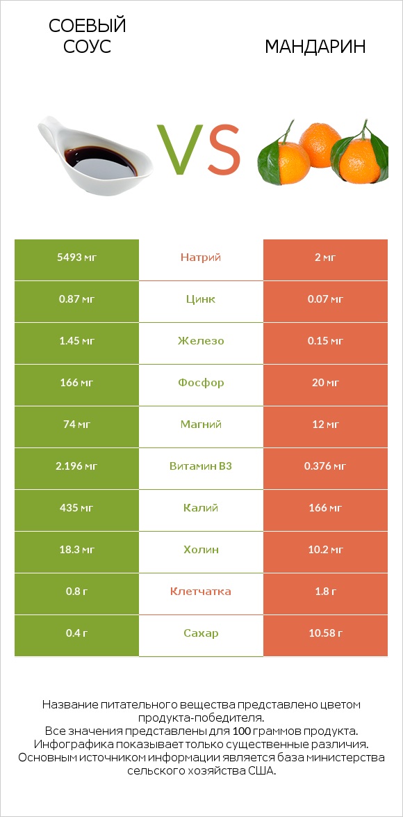 Соевый соус vs Мандарин infographic