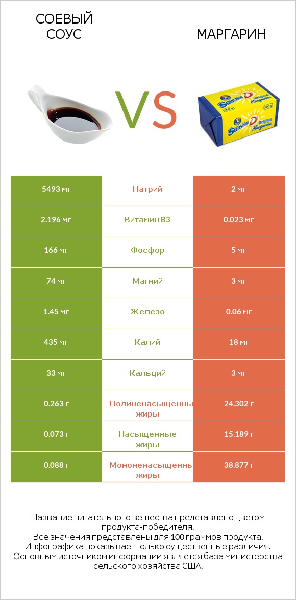 Соевый соус vs Маргарин infographic