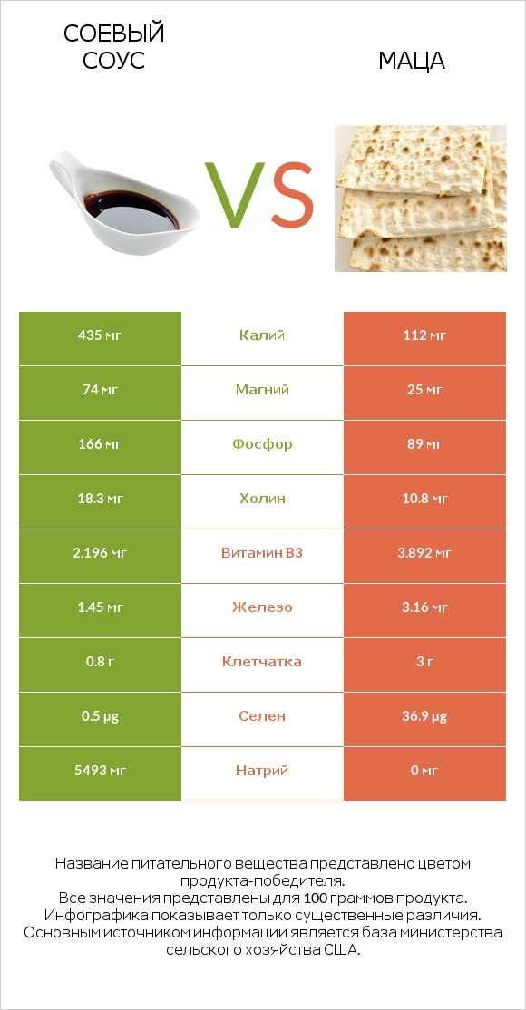 Соевый соус vs Маца infographic