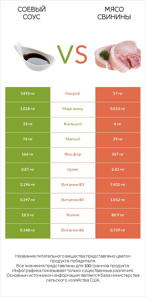 Соевый соус vs Мясо свинины infographic