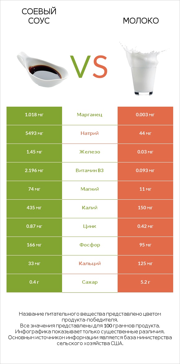 Соевый соус vs Молоко infographic