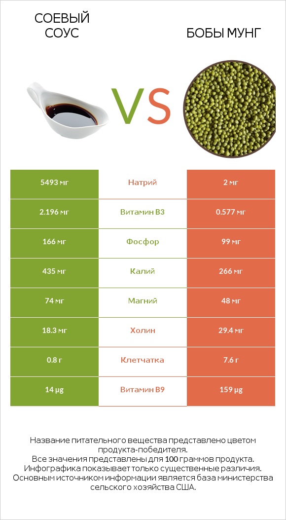 Соевый соус vs Бобы мунг infographic