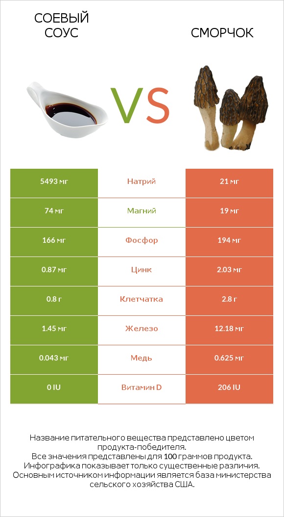 Соевый соус vs Сморчок infographic