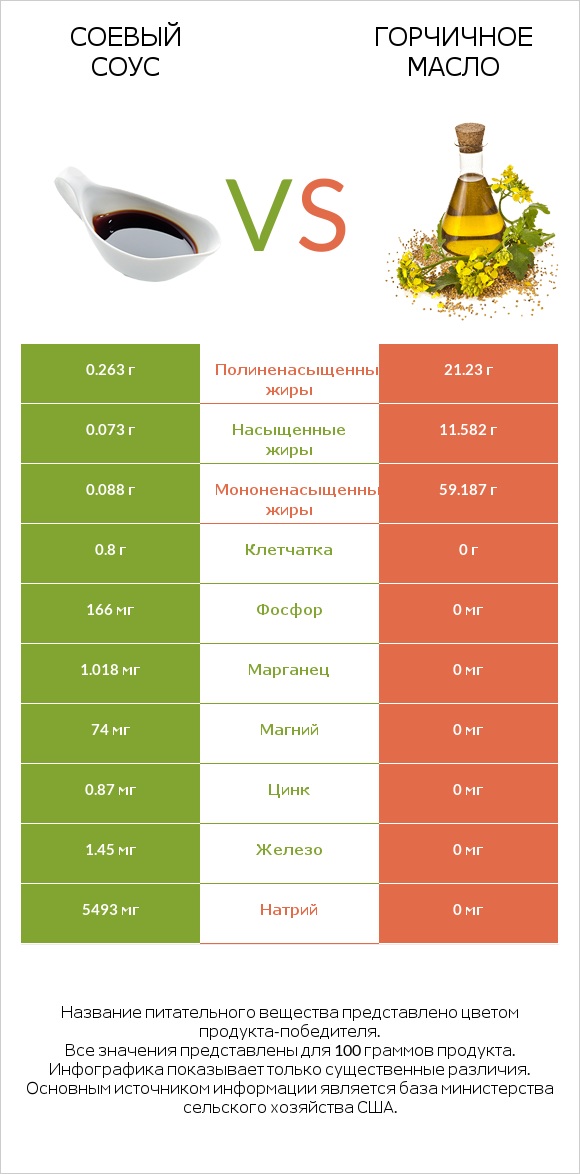 Соевый соус vs Горчичное масло infographic