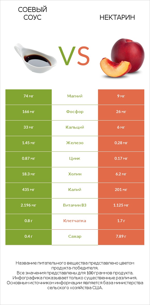 Соевый соус vs Нектарин infographic