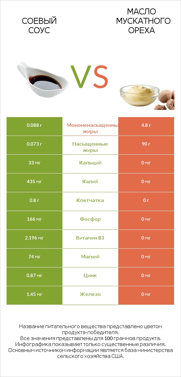 Соевый соус vs Масло мускатного ореха infographic