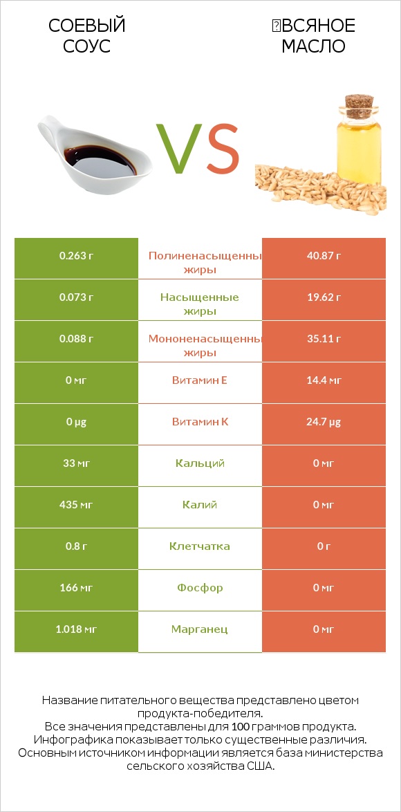 Соевый соус vs Օвсяное масло infographic