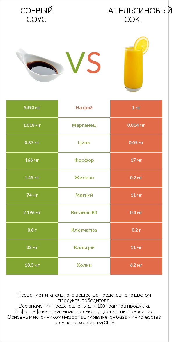 Соевый соус vs Апельсиновый сок infographic