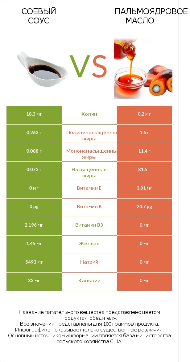 Соевый соус vs Пальмоядровое масло infographic