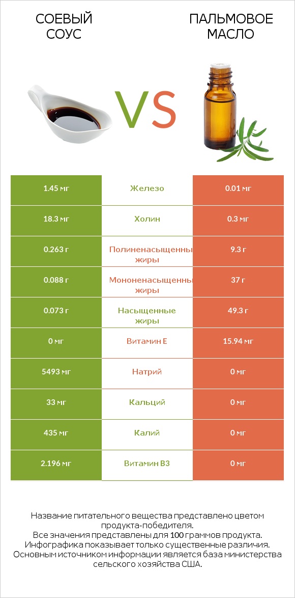 Соевый соус vs Пальмовое масло infographic