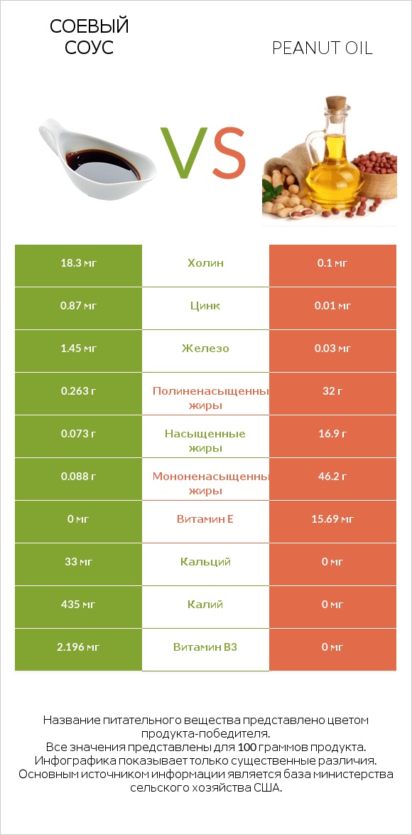 Соевый соус vs Peanut oil infographic