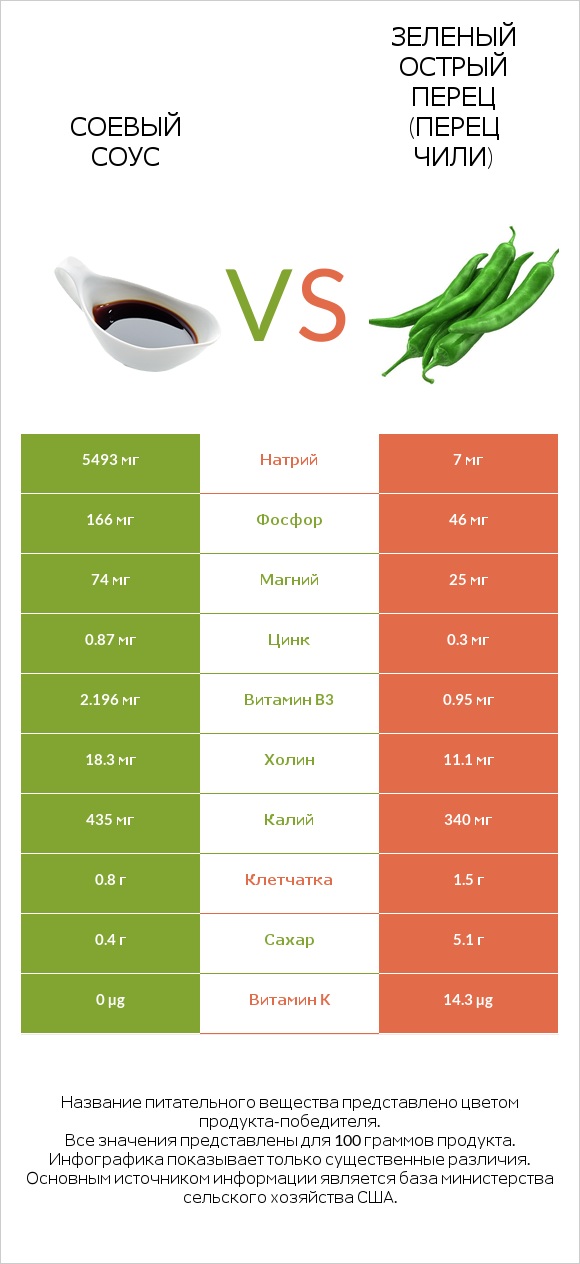 Соевый соус vs Зеленый острый перец (перец чили) infographic