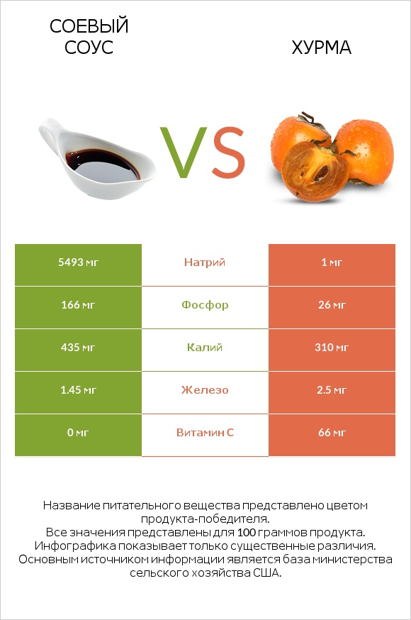 Соевый соус vs Хурма infographic