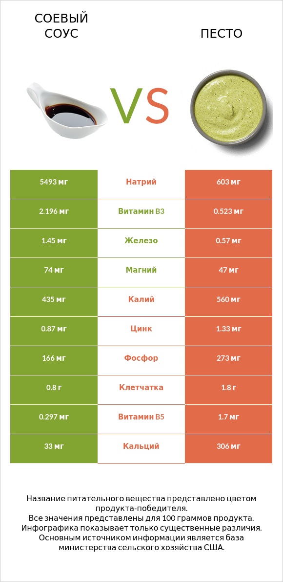 Соевый соус vs Песто infographic