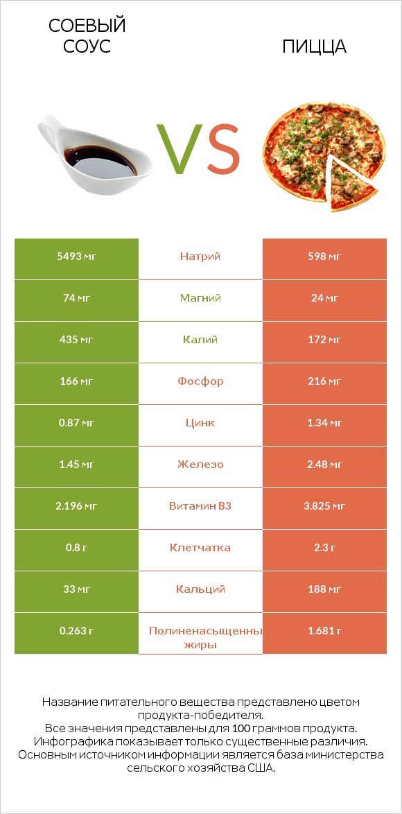 Соевый соус vs Пицца infographic