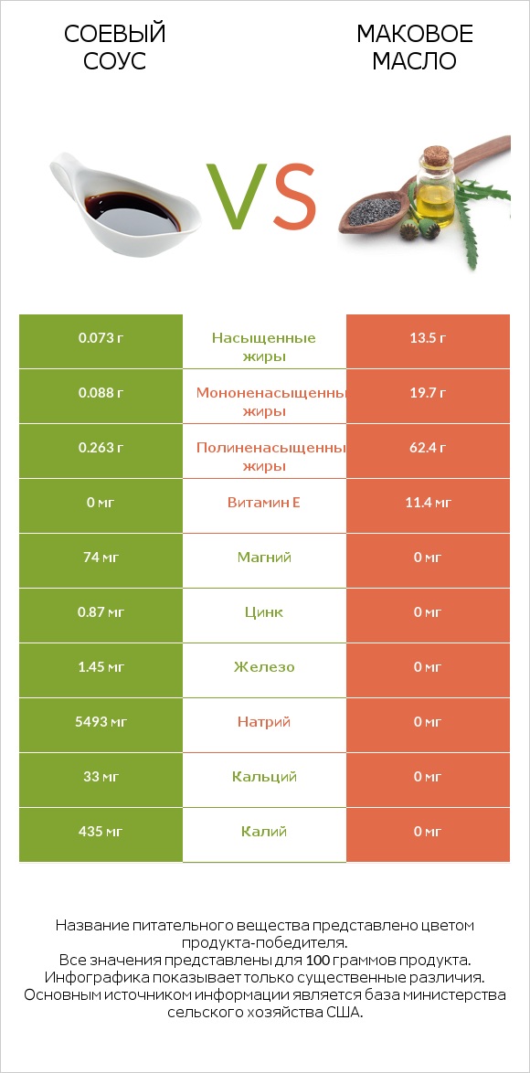 Соевый соус vs Маковое масло infographic