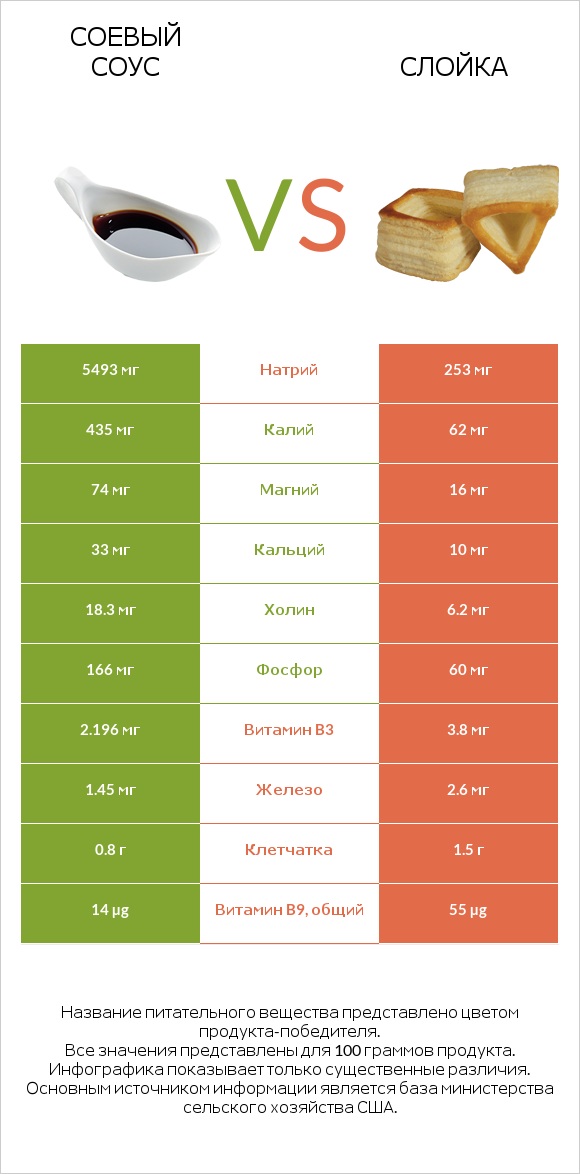 Соевый соус vs Слойка infographic