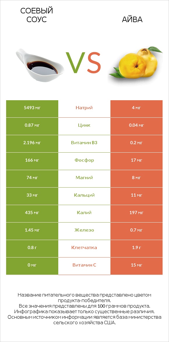 Соевый соус vs Айва infographic