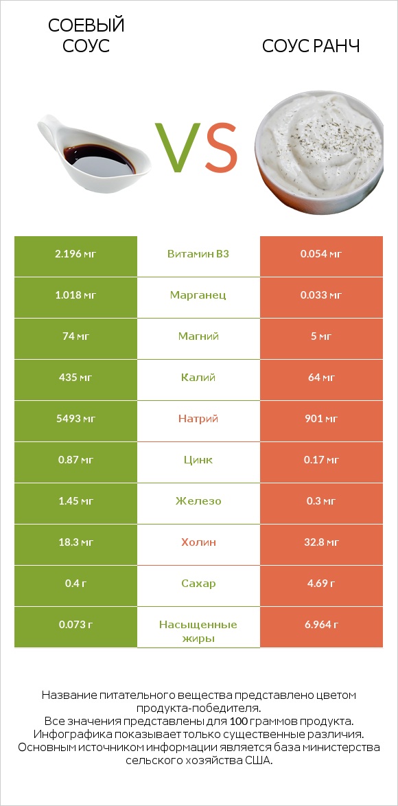 Соевый соус vs Соус ранч infographic