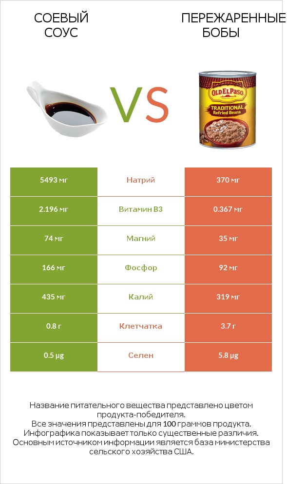 Соевый соус vs Пережаренные бобы infographic