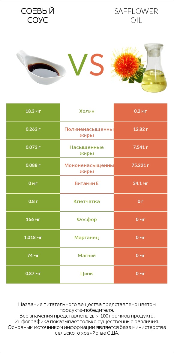 Соевый соус vs Safflower oil infographic