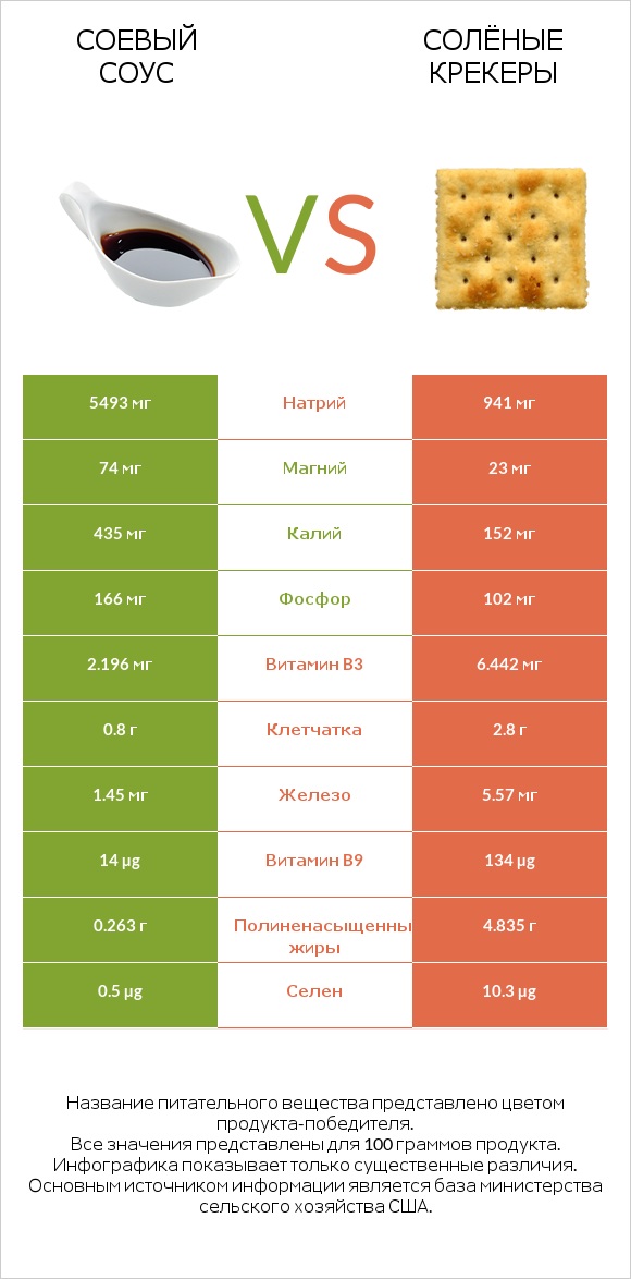 Соевый соус vs Солёные крекеры infographic