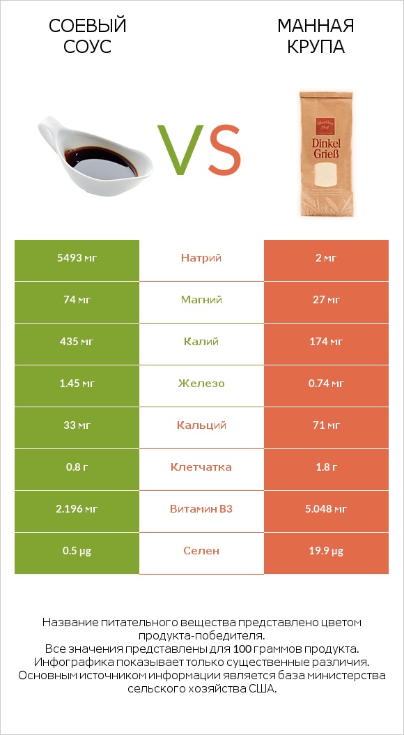 Соевый соус vs Манная крупа infographic