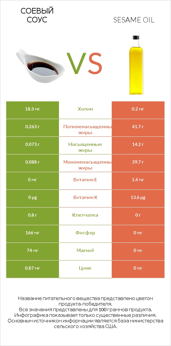 Соевый соус vs Sesame oil infographic