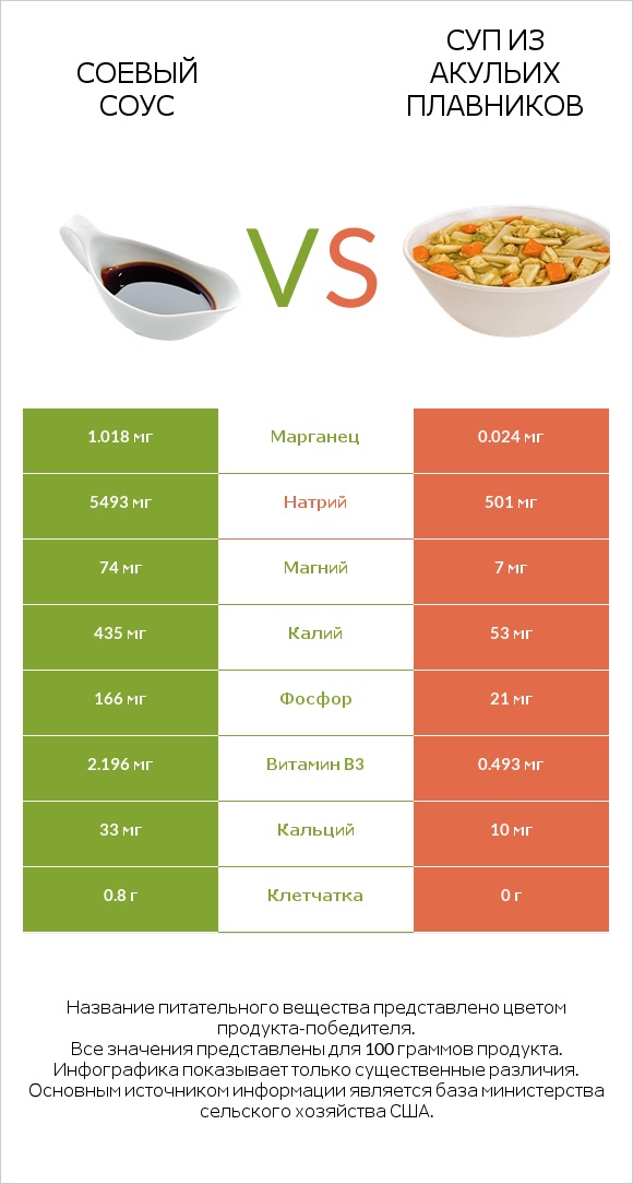 Соевый соус vs Суп из акульих плавников infographic