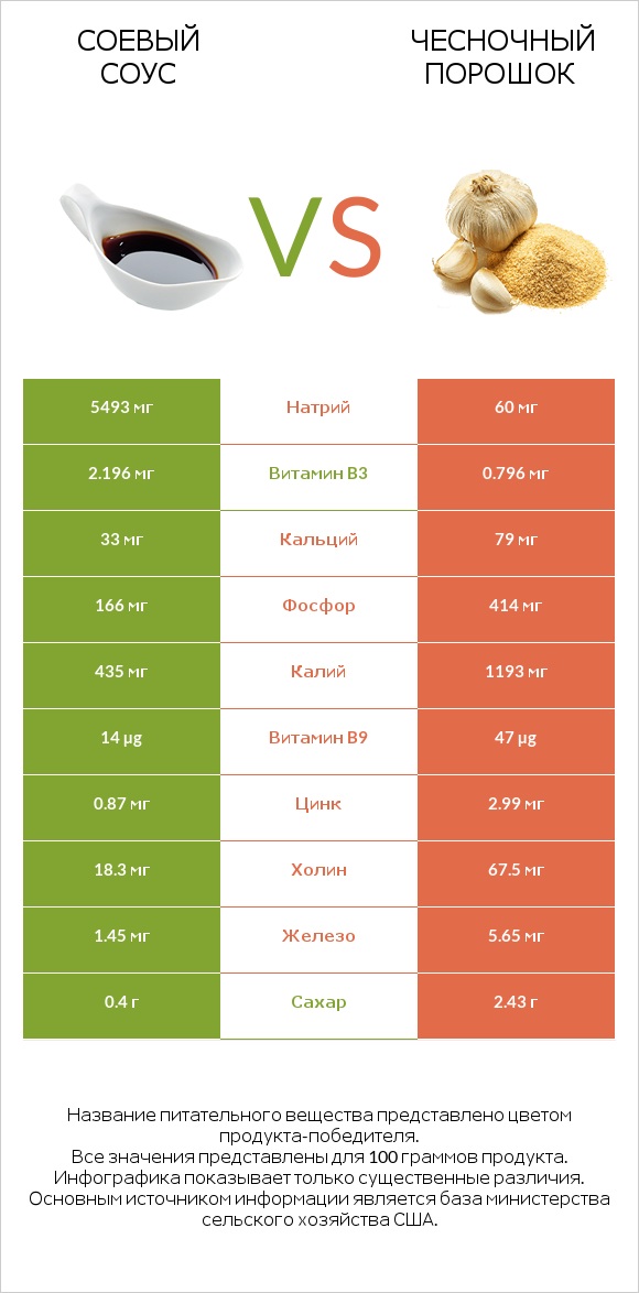 Соевый соус vs Чесночный порошок infographic