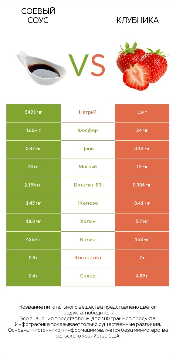 Соевый соус vs Клубника infographic