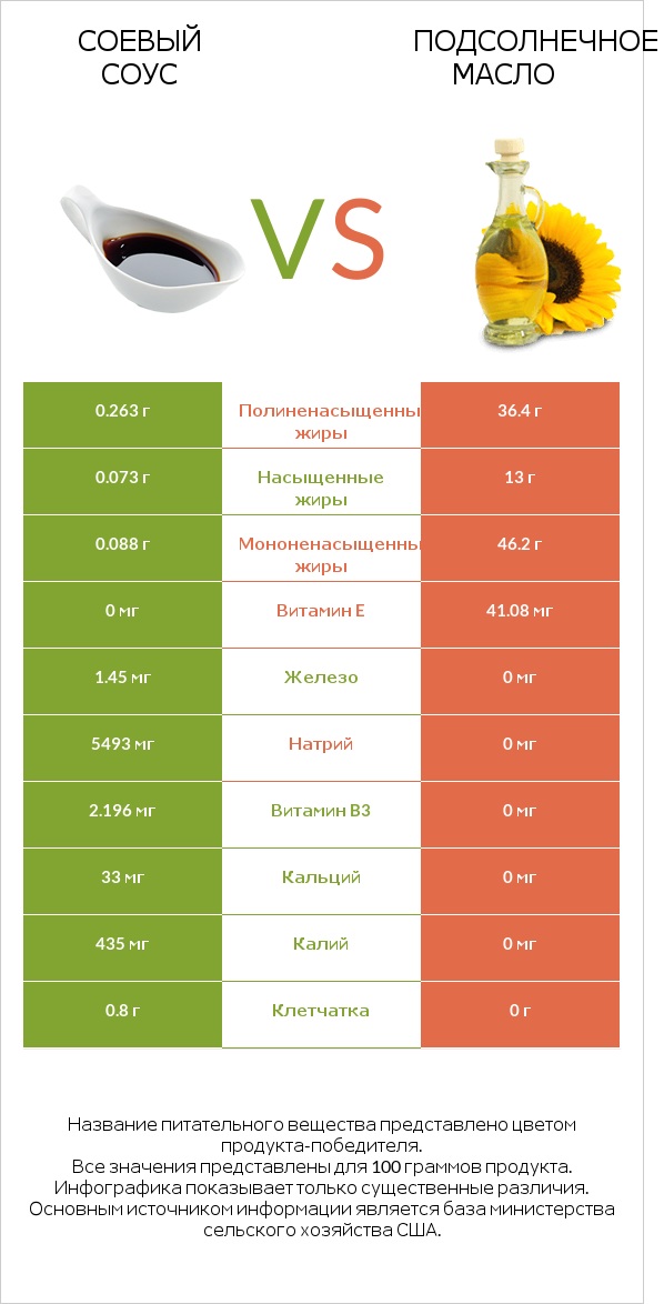 Соевый соус vs Подсолнечное масло infographic