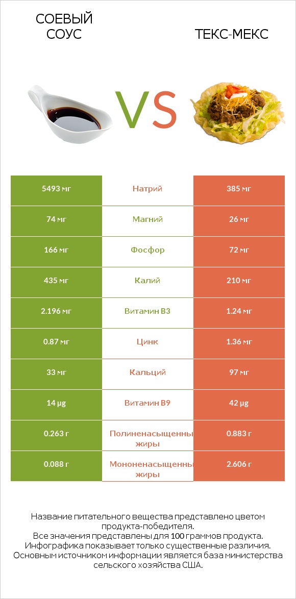 Соевый соус vs Текс-мекс infographic