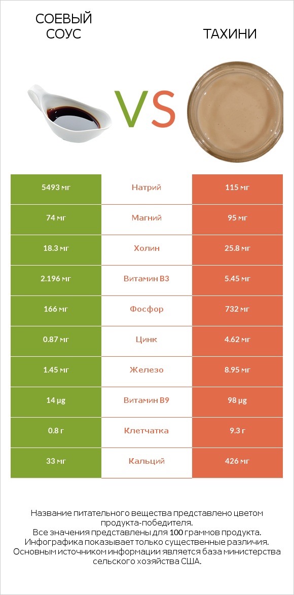 Соевый соус vs Тахини infographic