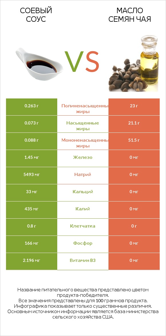 Соевый соус vs Масло семян чая infographic