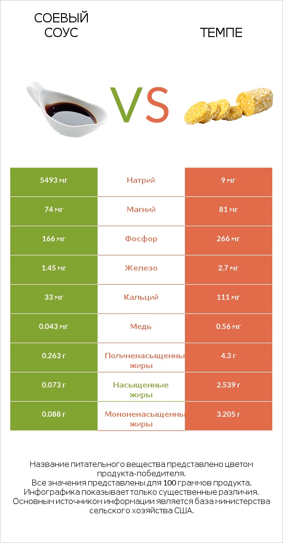 Соевый соус vs Темпе infographic