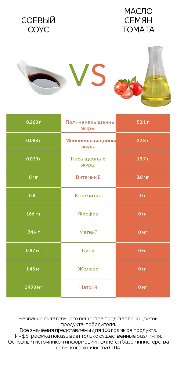 Соевый соус vs Масло семян томата infographic