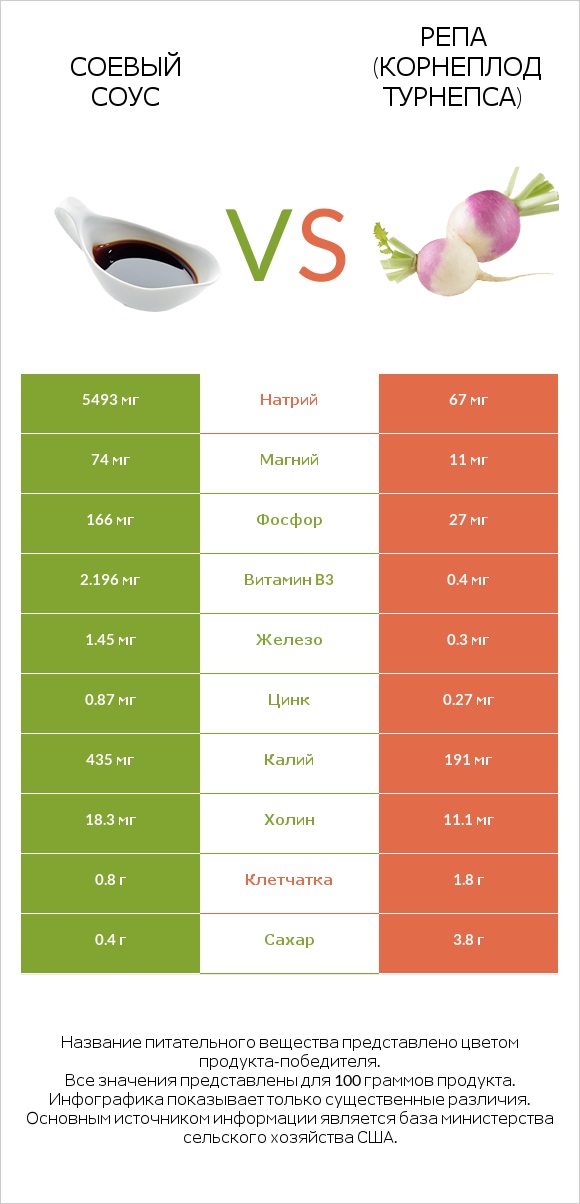 Соевый соус vs Репа (корнеплод турнепса) infographic