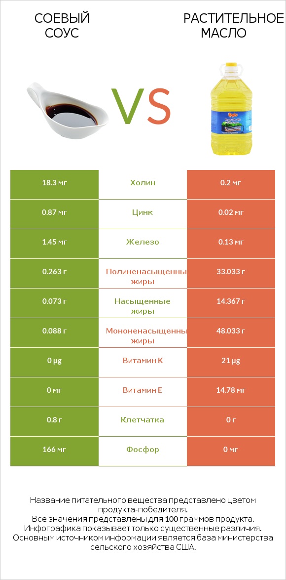 Соевый соус vs Растительное масло infographic