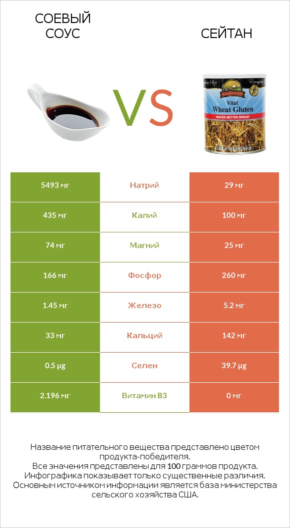 Соевый соус vs Сейтан infographic