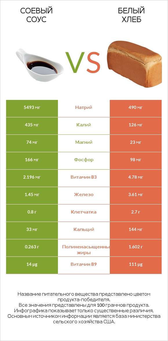 Соевый соус vs Белый Хлеб infographic