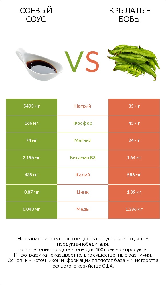 Соевый соус vs Крылатые бобы infographic