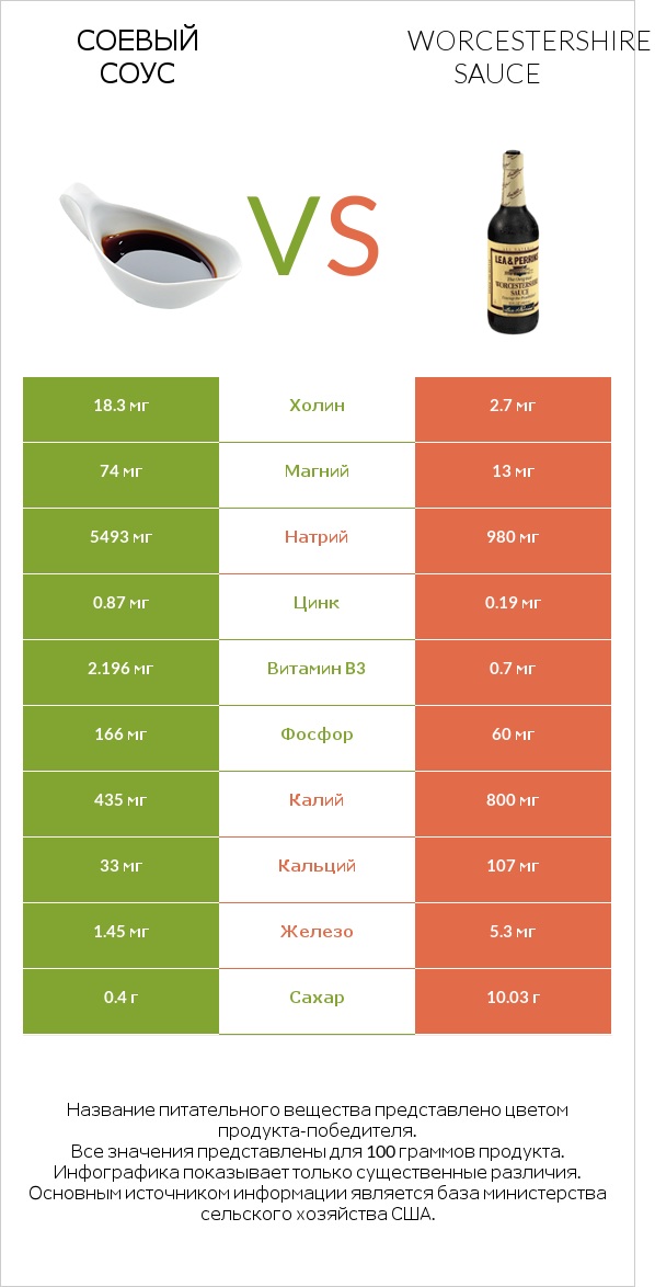 Соевый соус vs Worcestershire sauce infographic