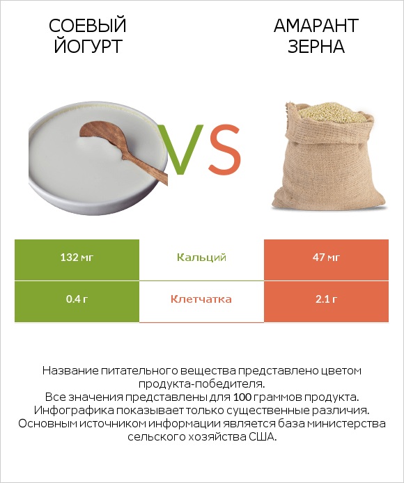 Соевый йогурт vs Амарант зерна infographic